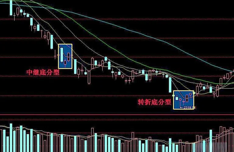 缠论底分型选股指标公式-缠论底分型选股公式