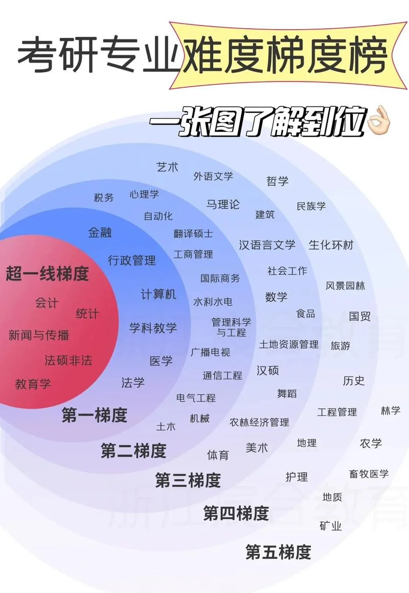 2022学前教育考研难度_1