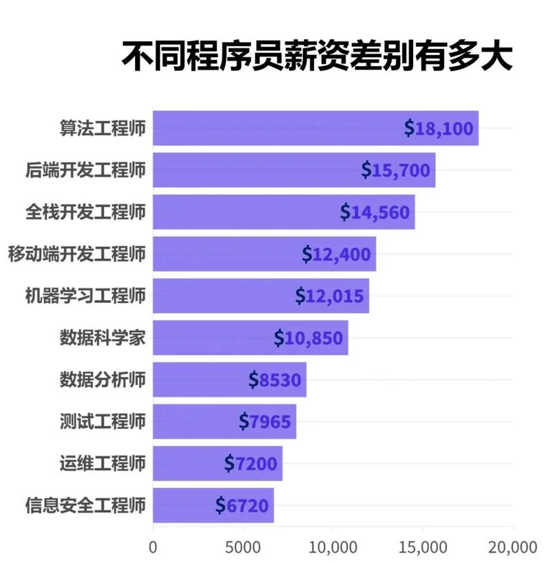 认证工程师待遇_1