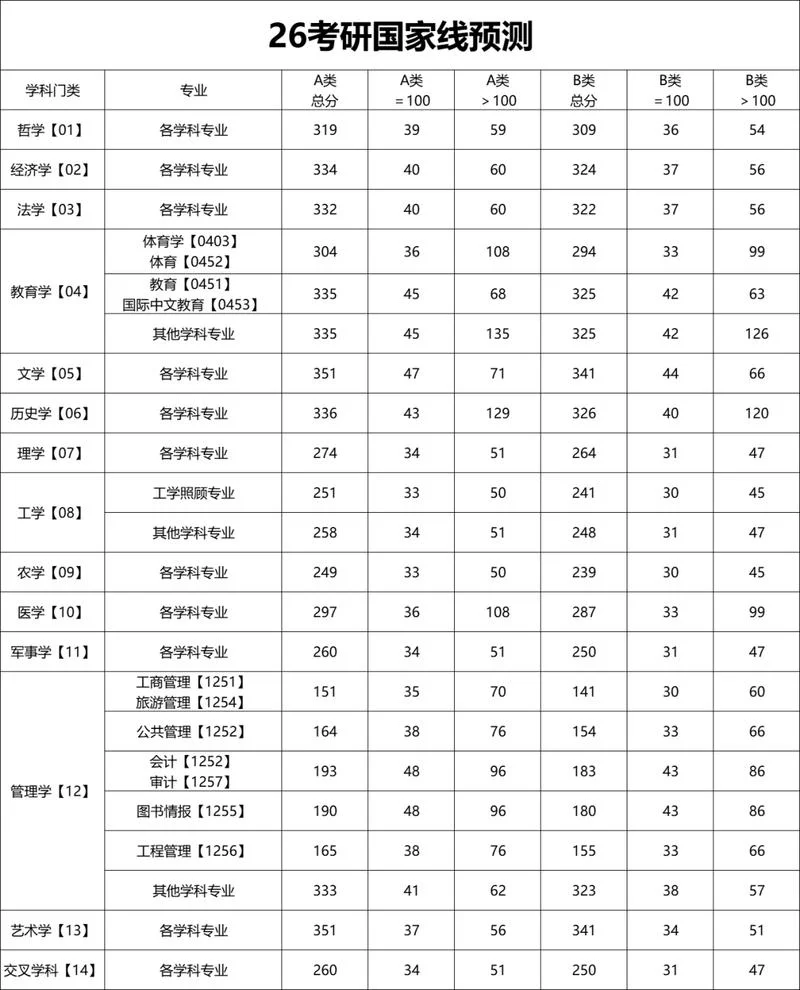 2009考研数学一国家线_1