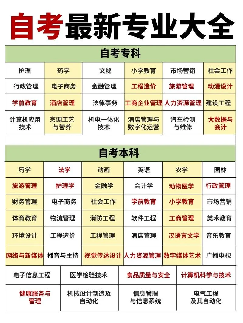 小自考报考学历要求-小自考最低考学历