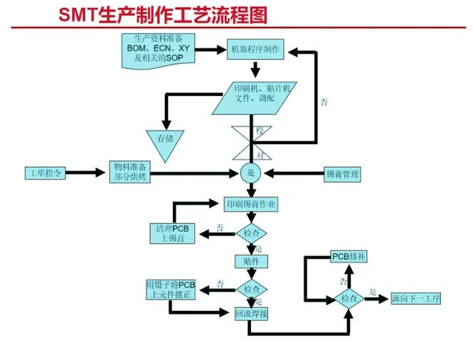 smt工艺流程图怎么画_1