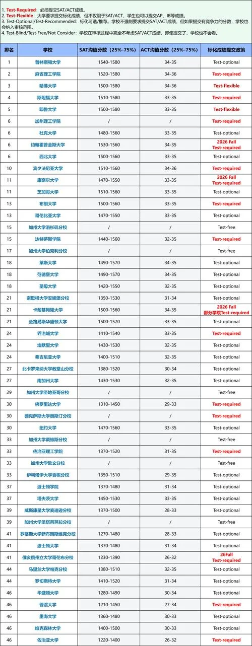 2018美国大学综合排名-2018美大学综排