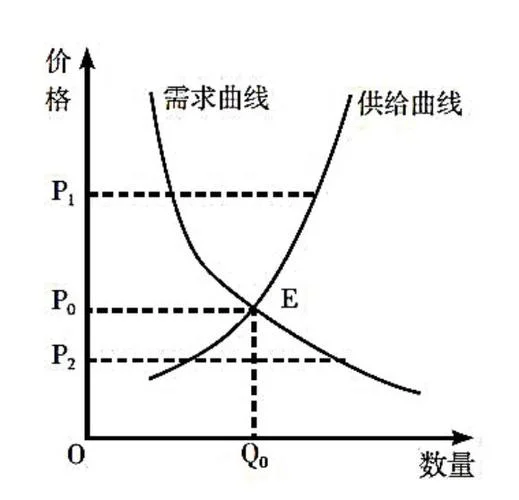 供给曲线与供给定理-供给定理与曲线