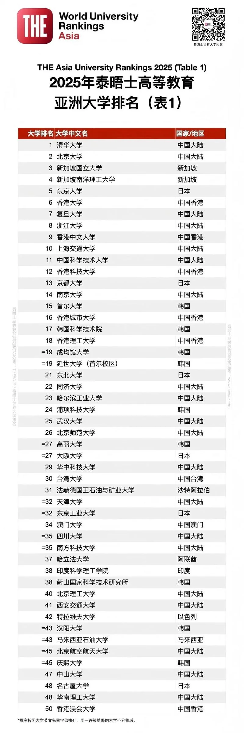 泰晤士报大学世界排名-泰晤士报大学排名