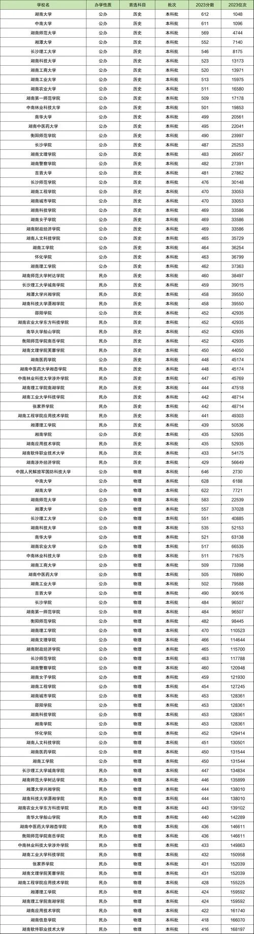 
                                    湖南大学录取分数线2022-湖南大学 2022 录取线