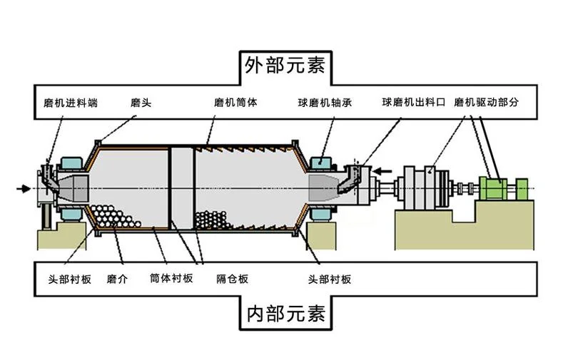 格子型球磨机排矿原理_1