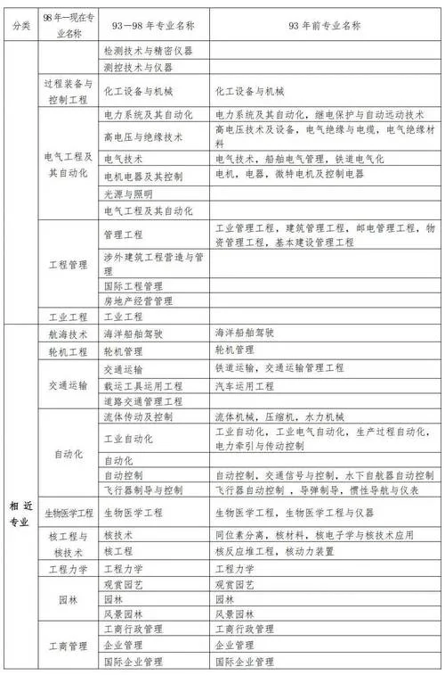 建筑类一级建造师报名条件_1