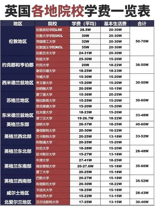 英国留学费用一年大概多少-英国留学年费约 1-4 万