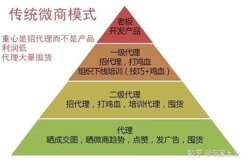 微商模式是一种什么模式_1
