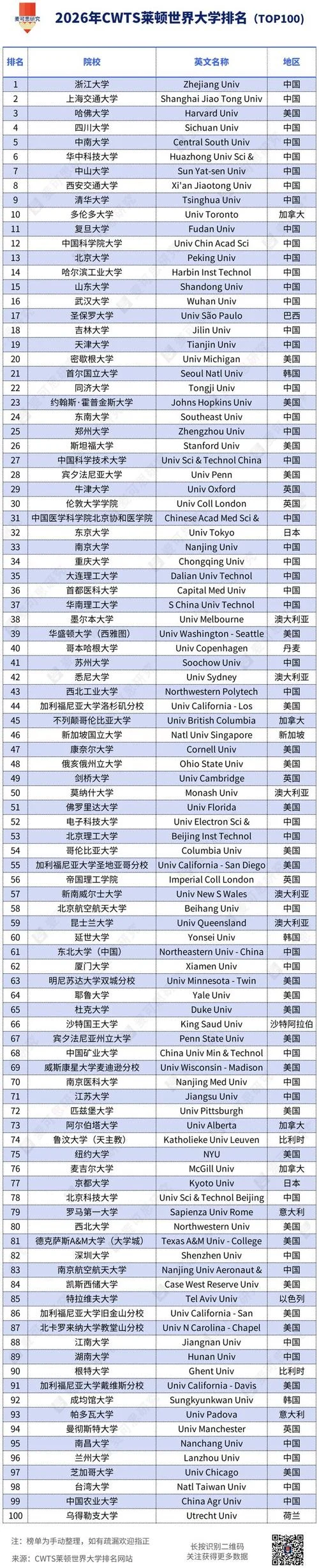 世界排名第一的大学-世界第一名校