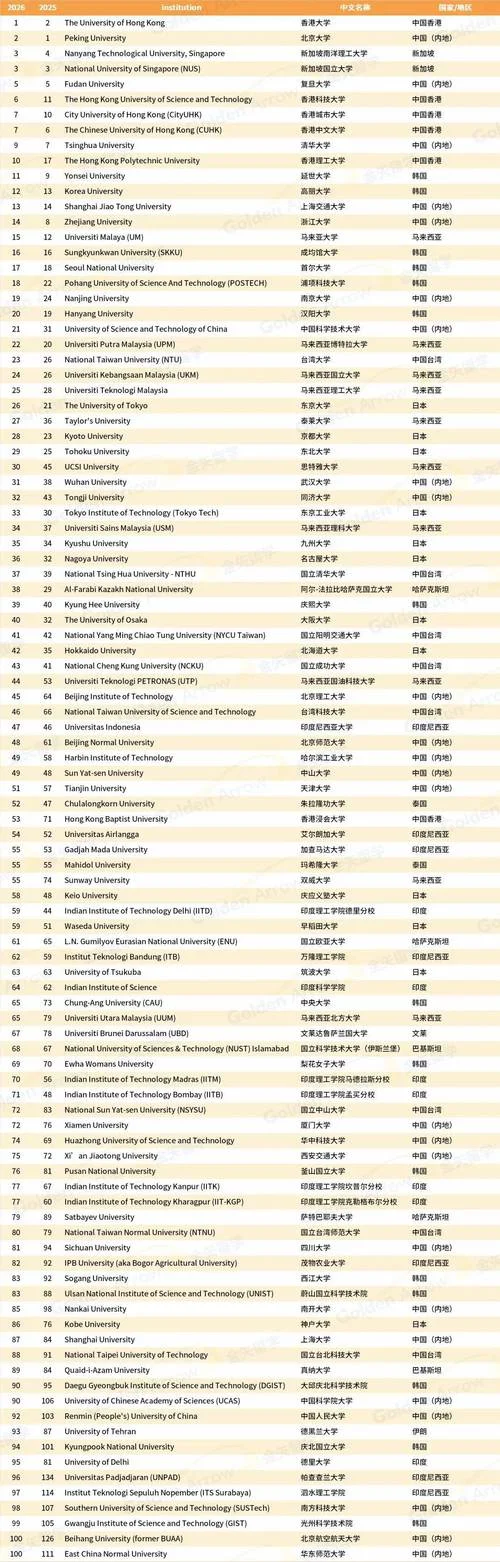 亚洲大学大学排名_2
