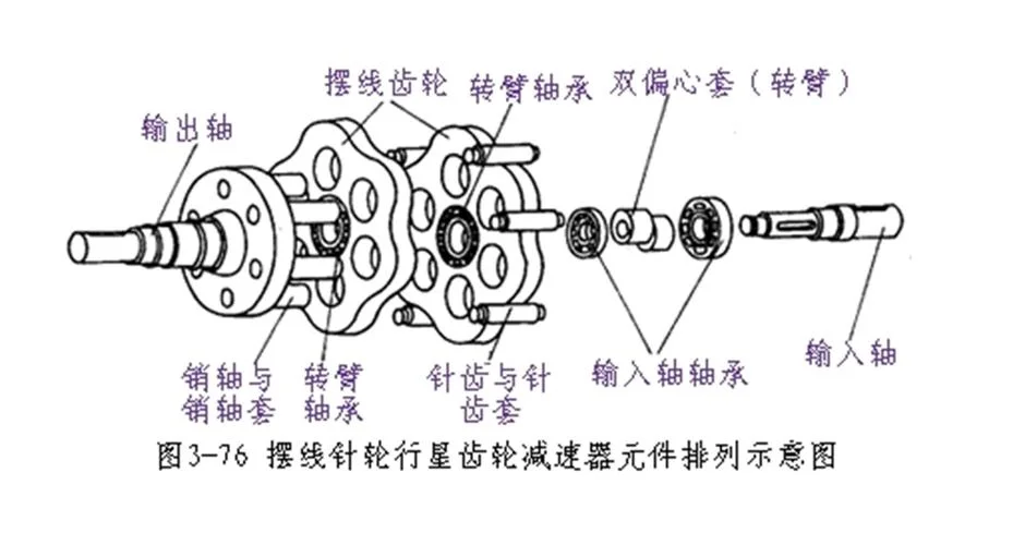 摆线针轮减速原理-摆线针轮减速原理