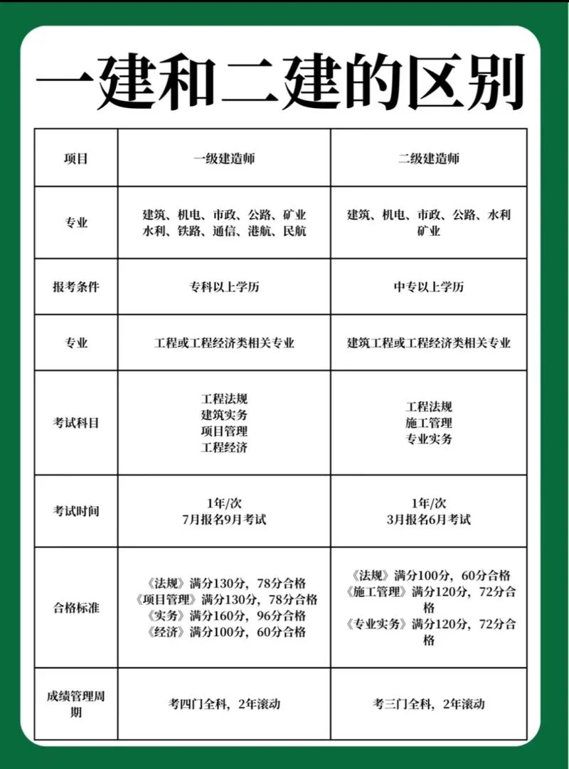 一建必须考二建吗_1
