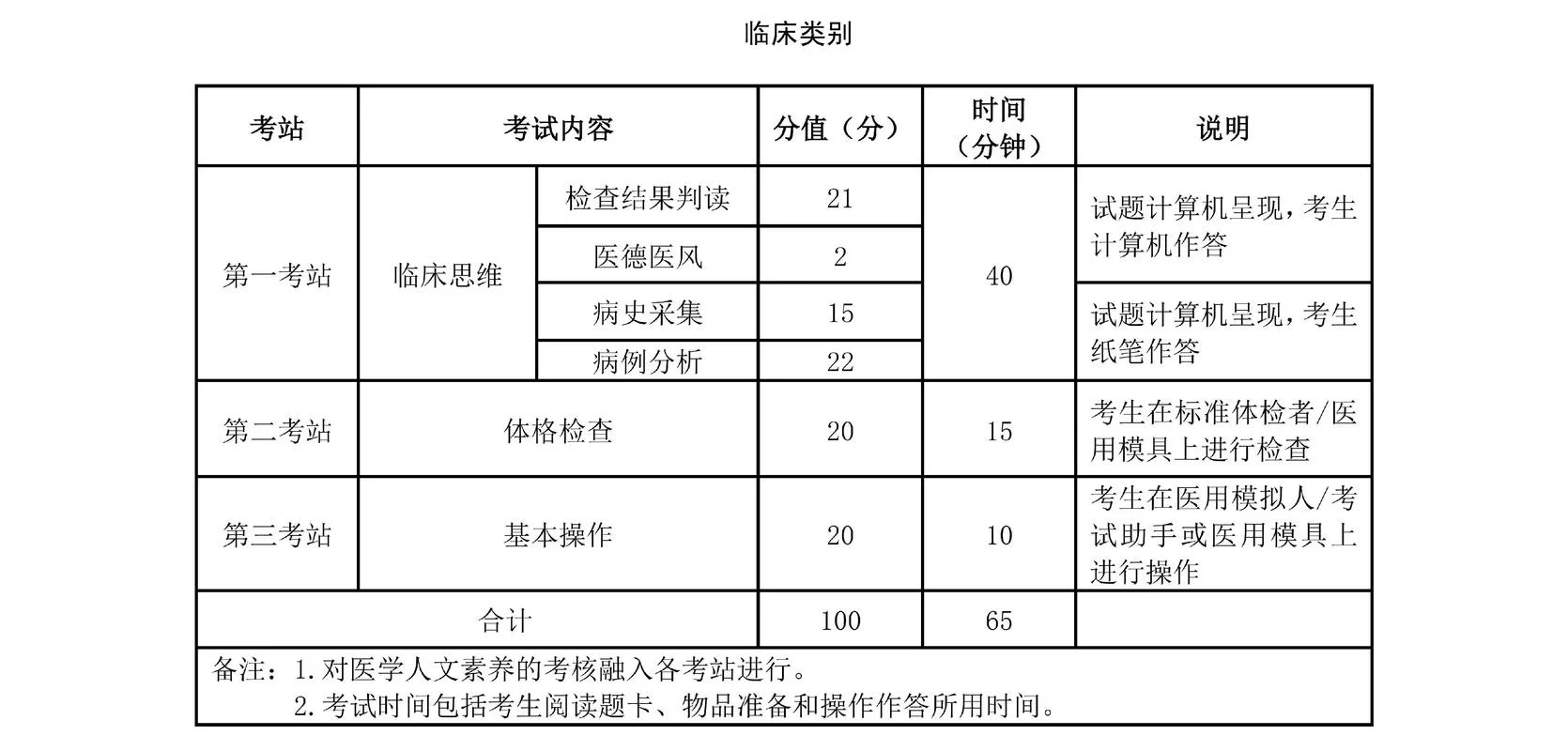 2020年临床助理医师报考条件-2020 助理医师报考条件