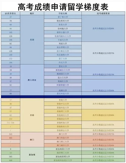 出国留学本科成绩要求_2