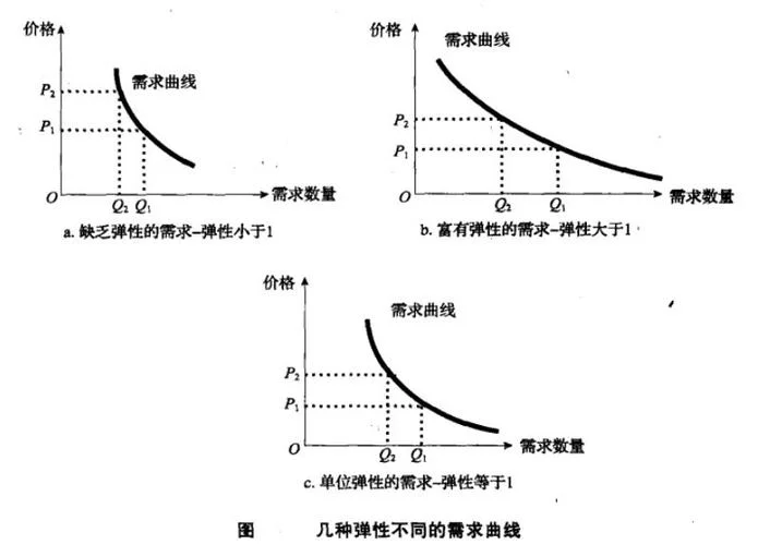 需求的收入弹性公式_1