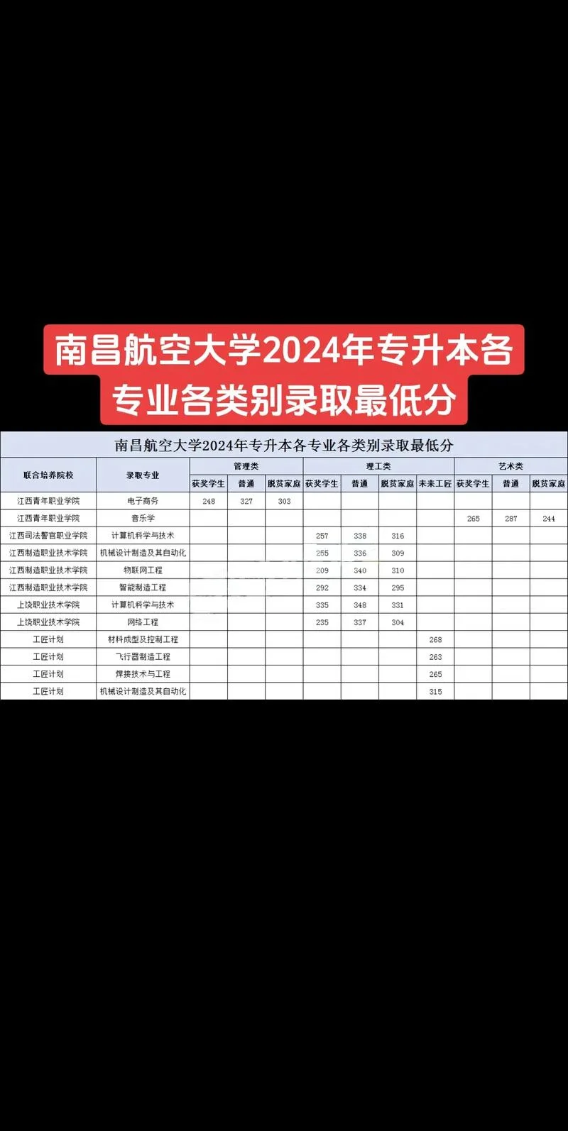 南昌航空职业技术学校录取线_2