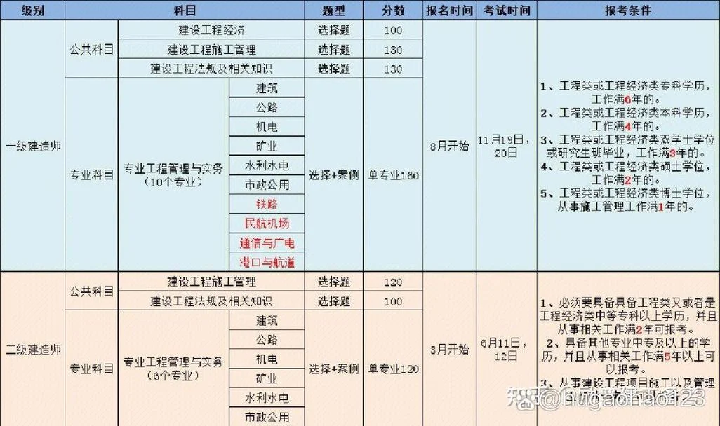 一建市政考试考试科目_2