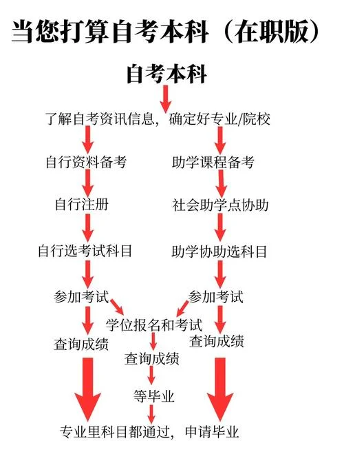 安徽省自考大专报考条件_1