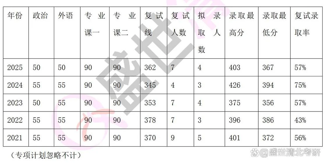 2015北大考研分数线_1