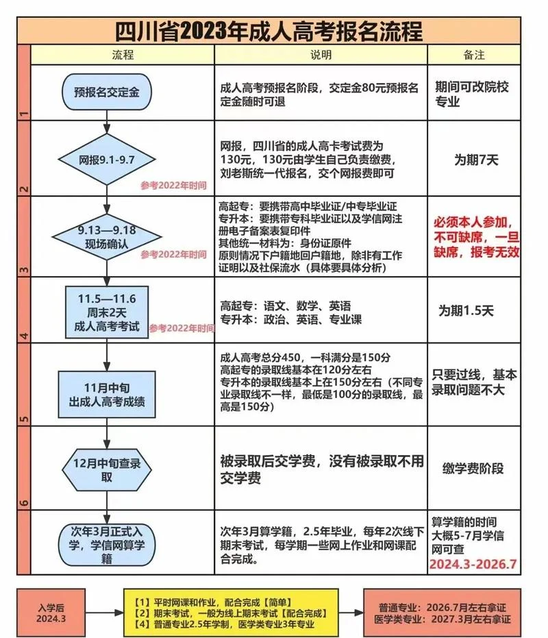 全国mba报考流程-全国 MBA 报考流程