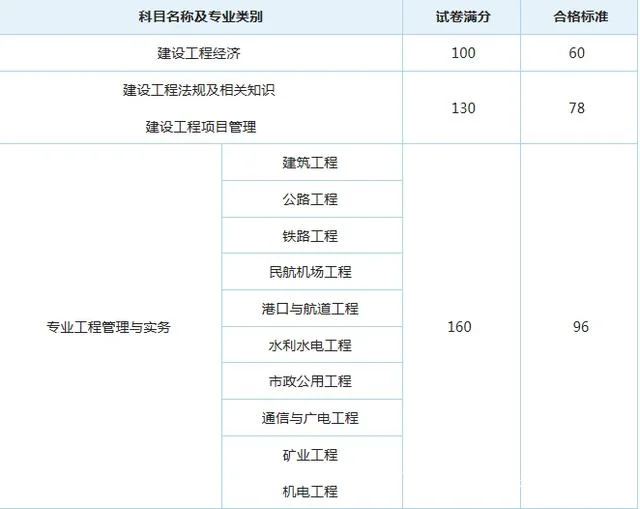 一建考试结果查询-一建考试成绩查询
