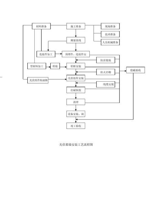 光伏发电项目建设流程-光伏项目全流程