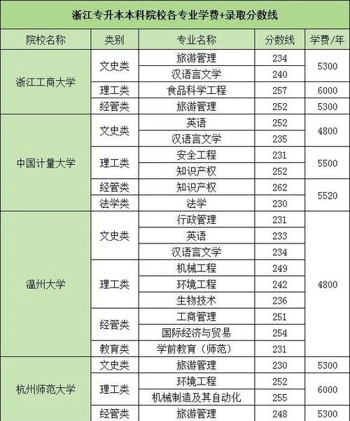 温州大学考研专业目录-温州大学考研专业目录