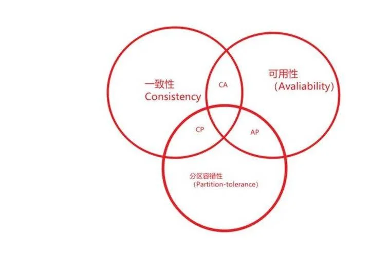 cap定理的含义_1