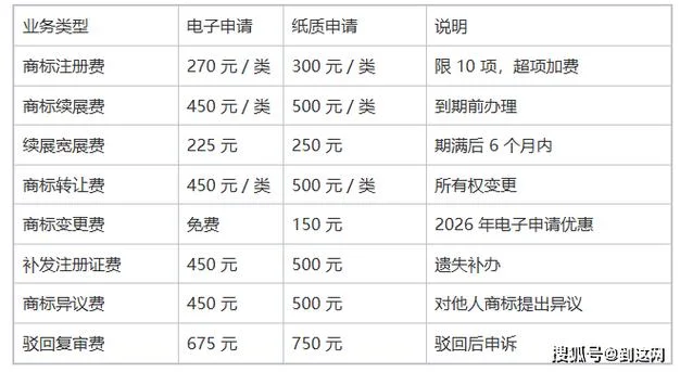 注册个商标多少钱啊-注册商标需多少费用