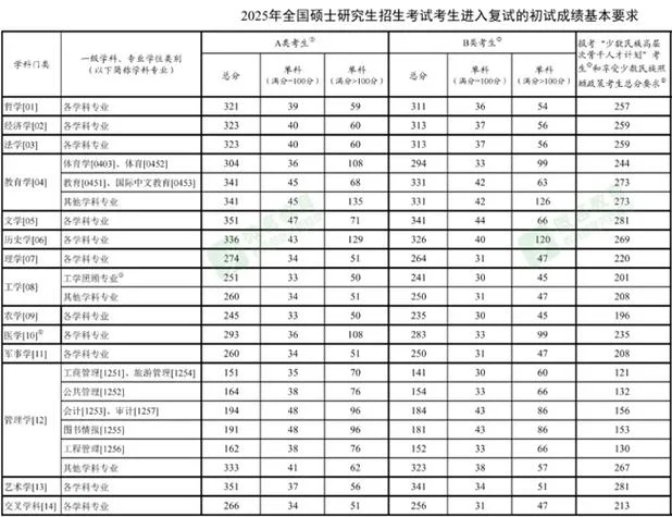 研究生成绩分数线_2
