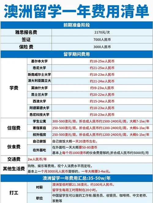 留学澳洲一年多少费用-澳洲留学一年费用