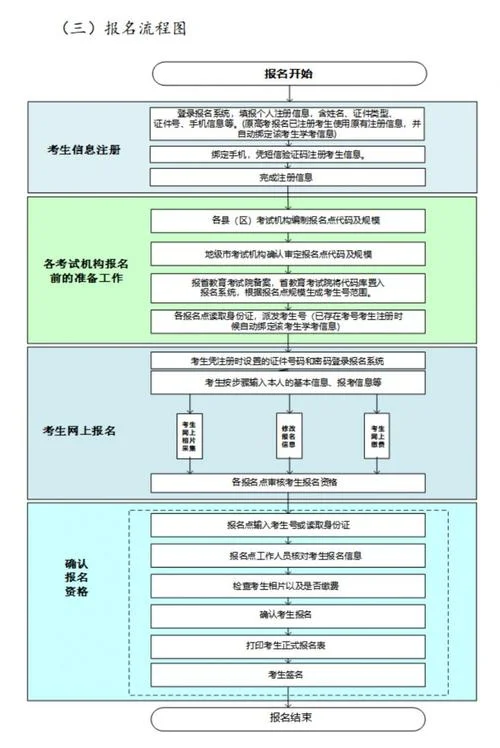 深大自考报考流程-深大自考报考流程