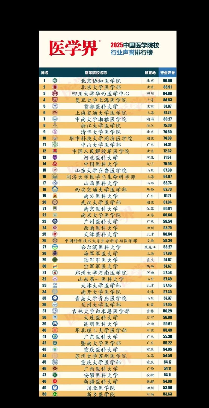 世界著名医科大学排名_2