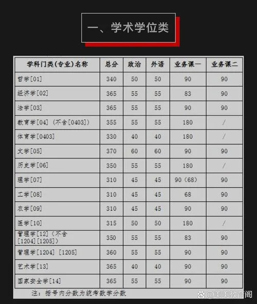 2023年分数线考研-2023年考研分数线