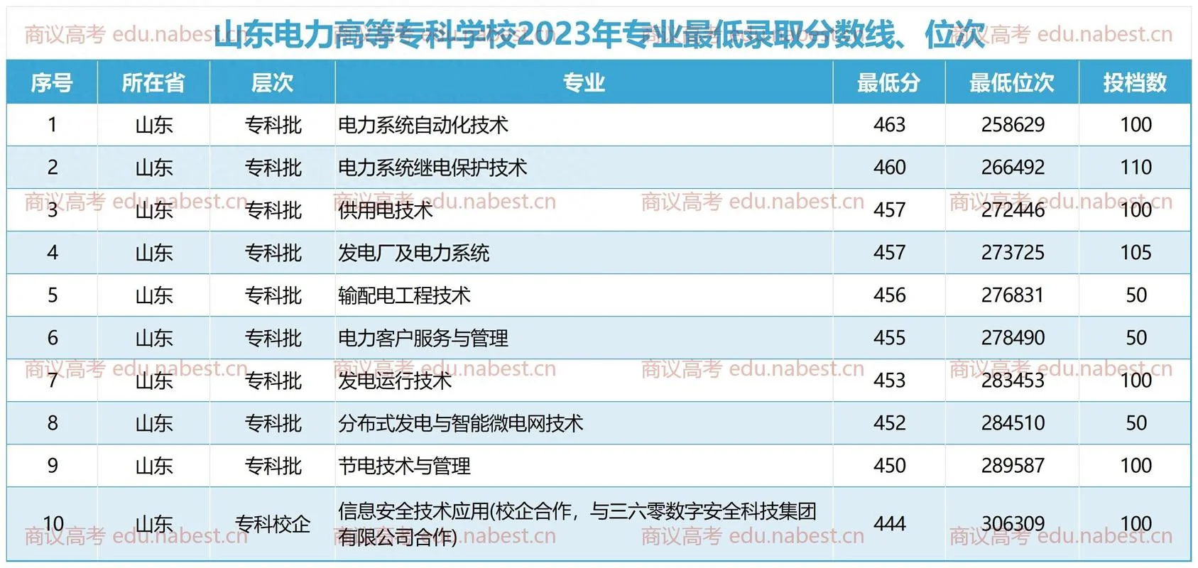 山东电力专科报考条件_1