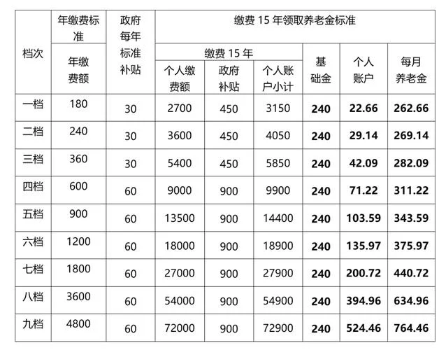 城乡养老保险领多少钱-城乡养老领钱