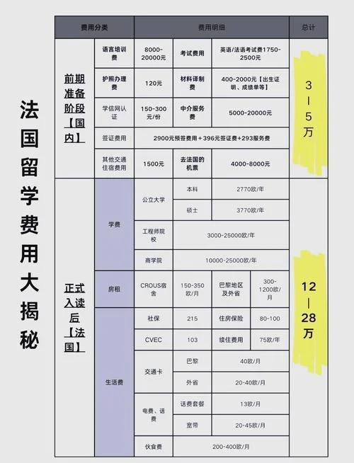 法国一年留学费用多少_2
