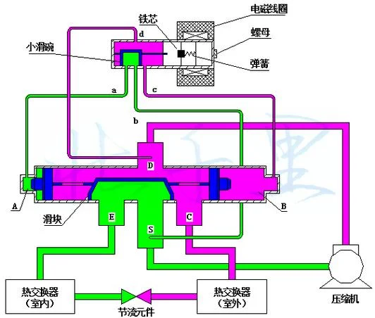 四通阀工作原理动画图_1