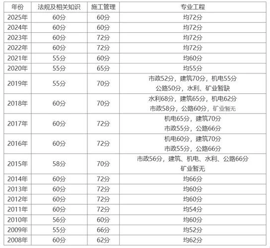 二级建造师考几科_2