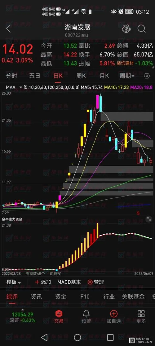 金牛判市指标公式-金牛判市指标公式