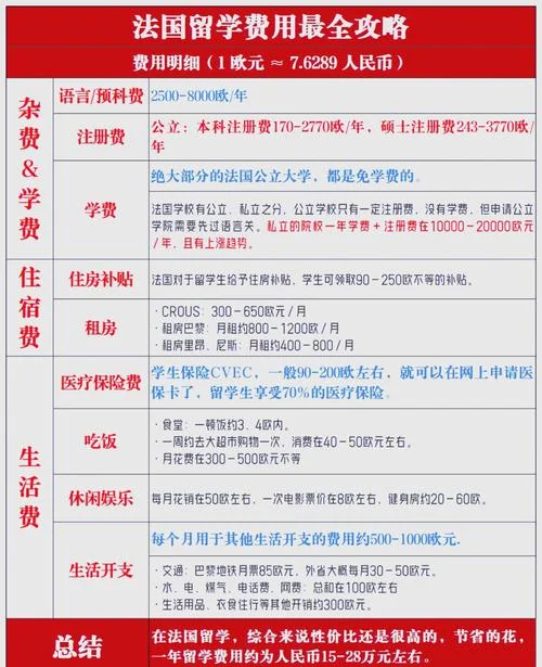 法国一年留学费用多少-法一年留学费用