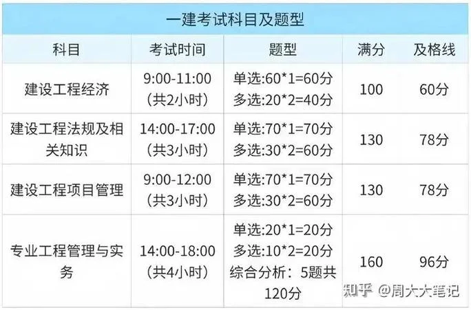 一建考啥科目比较好考_1