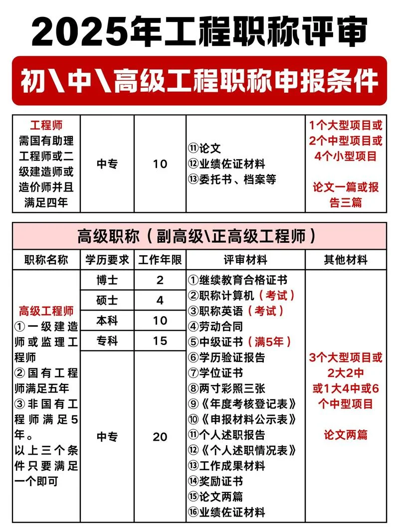 一级建造师报考学历要求_1