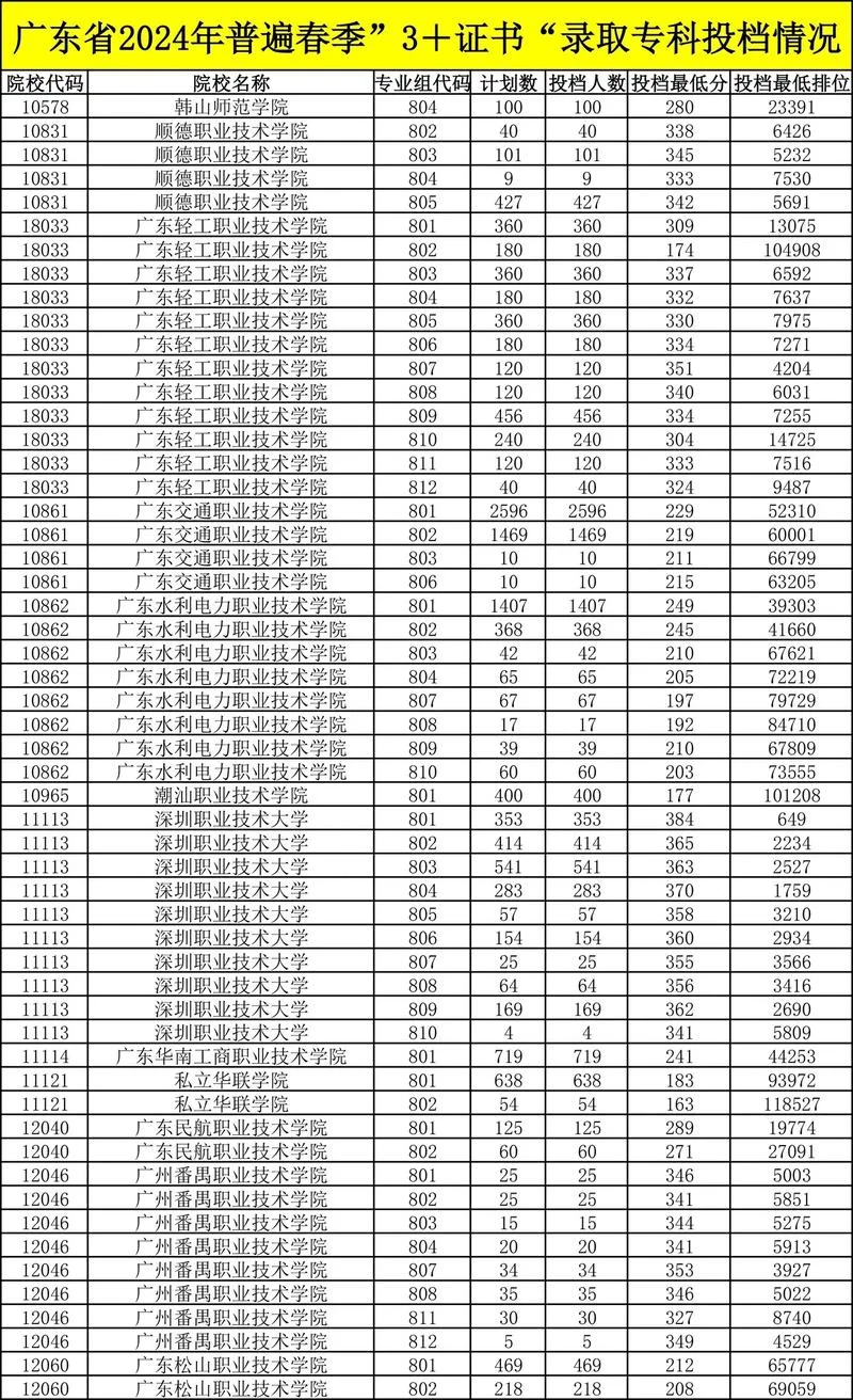 广东高考专科投档线及排位_2
