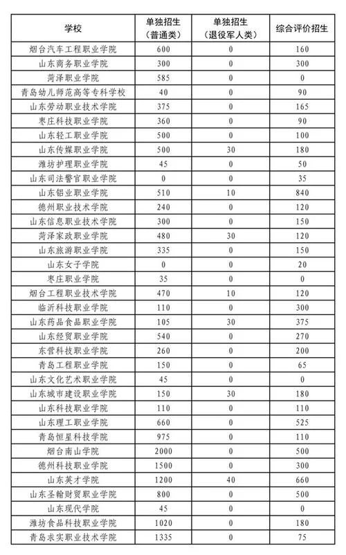 山东大学单招录取分数线_1