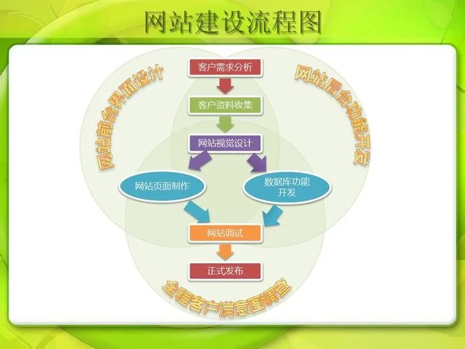 建一个学校网站流程-建校网站流程