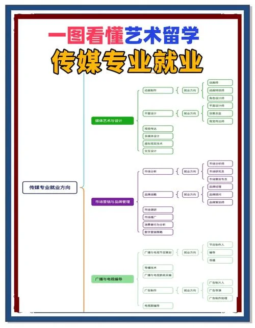 传媒类的艺术生有哪些专业_1