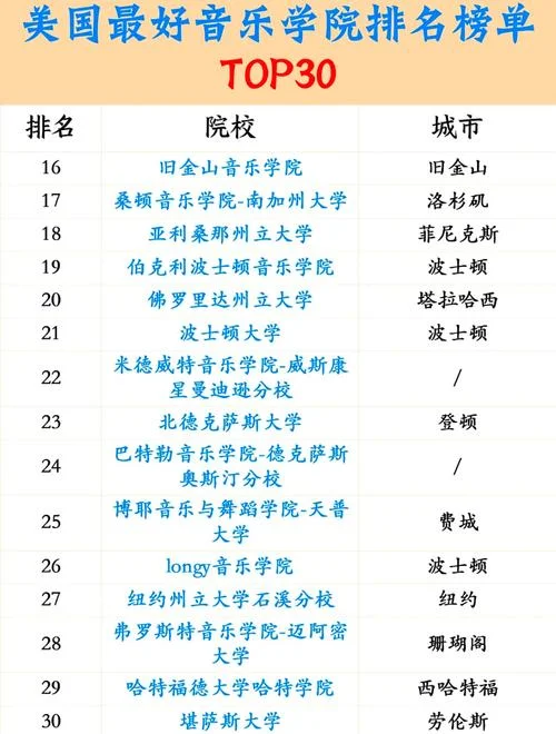 美国排名前三十的大学-美国前 30 所大学